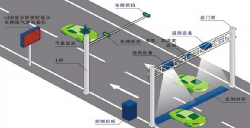 汽車尾氣遙感監測