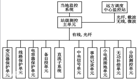 變電站綜合自動化系統.png