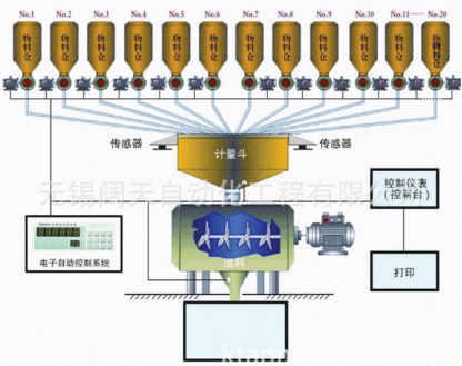 自動化配料系統