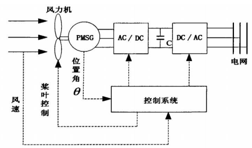 工控機在集成風電專業設備控制監控系統