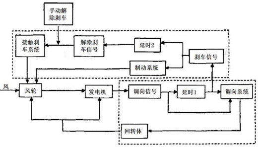 風能控制系統應用圖解